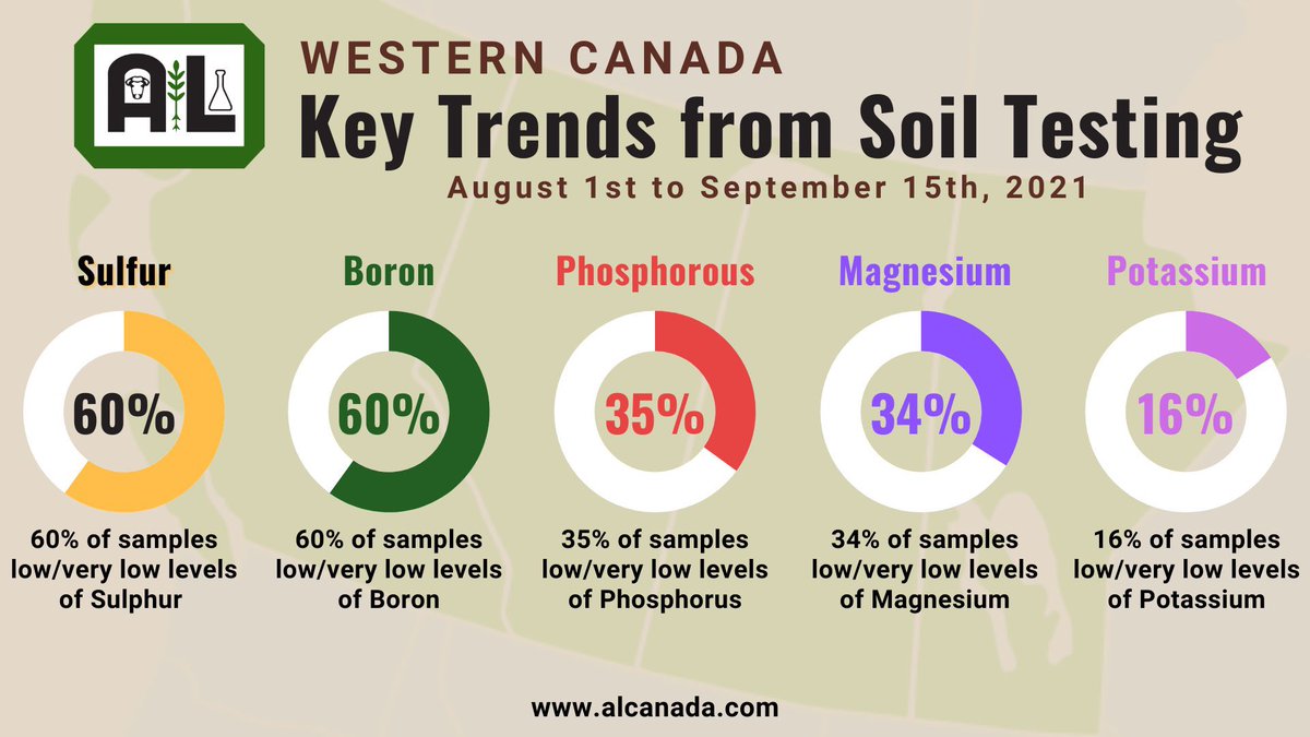 DebenhamJill's tweet photo. With an early harvest, now is the time to sample your fields! If you need help, let us know as we can help line up @DeveronUAS to collect samples and send direct to our lab. #alcanada @ALCanadaLabs @nevin_mcdougall https://t.co/ZUNxGm6Zbq