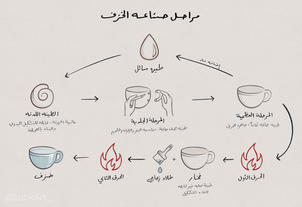 luckArt_'s tweet photo. مساء الخير 🌿
تحت هذا التويت راح اشارككم أهم المعلومات اللي تخص صناعة الخزف بالتفصيل : https://t.co/qz12ZGehIL