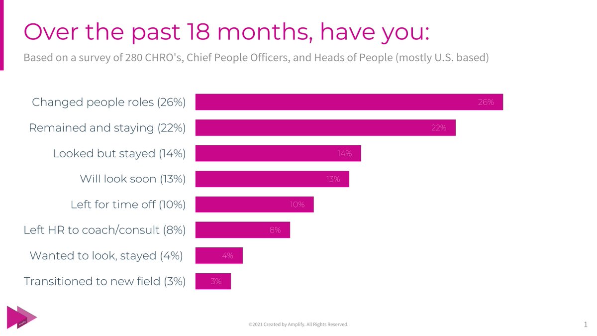 I've been conducting research on CPO/CHRO career trends &amp; mobility since the pandemic. The following represents views of 280 HR executives. Highlights:

47% left the role they had at the beginning of 2020
10% left to take time off
22% stayed and have no plans to make a move

↓
