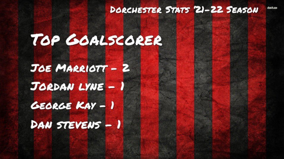 DorchesterFC's tweet photo. 3 games into the season and @Joe_Mazz8 currently tops the goal scorer charts for @DorchesterFC 📈 https://t.co/YgdO38T9qz