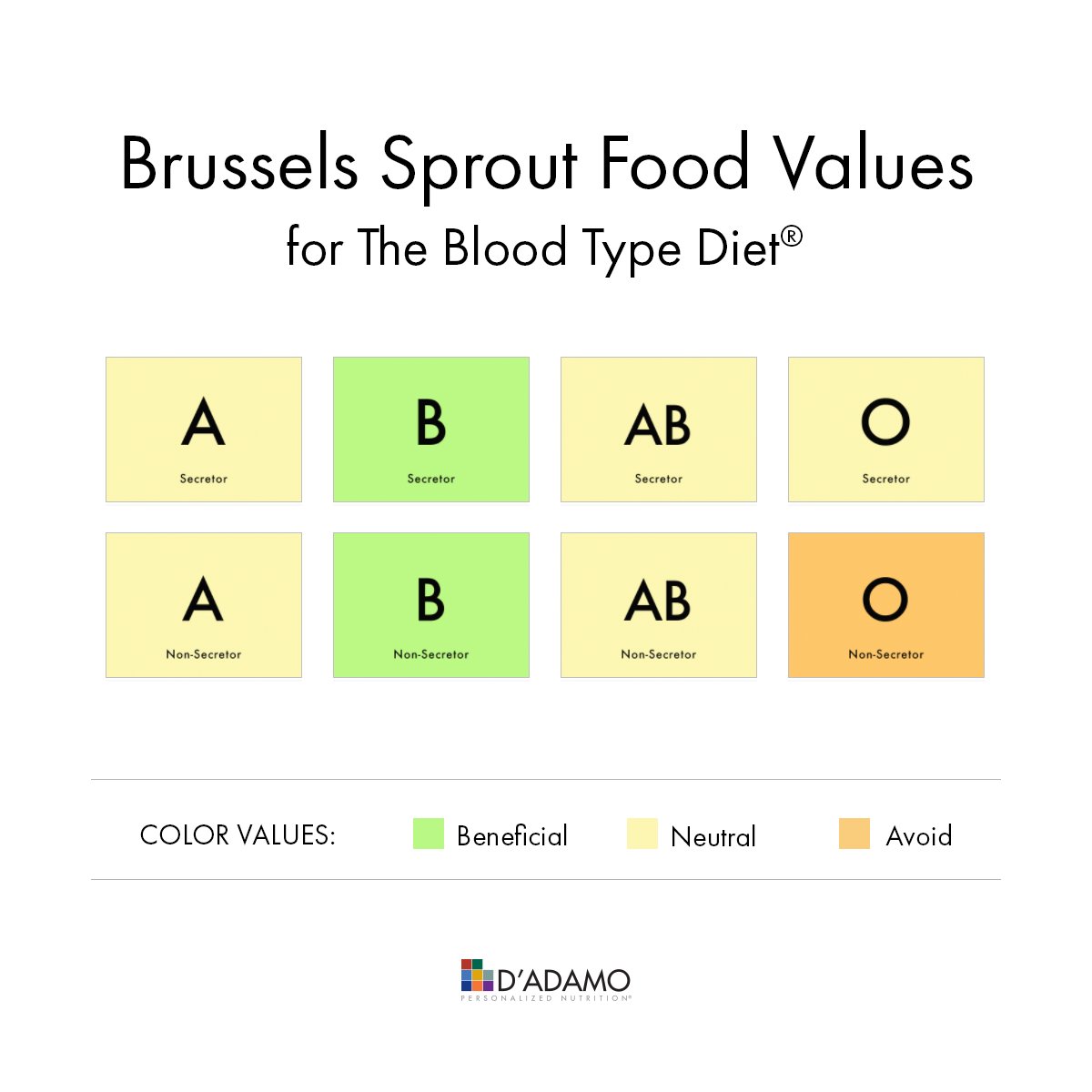 DADAMONUTRITION's tweet photo. Brussels sprouts are high in vitamins A, E and C, and are a fair source of iron. Find food values and in-depth analyses like this for your favorite foods using Dr. D’Adamo’s Typebase V.  https://t.co/7IS5oVXMyz
#brusselssprouts #typebase #bloodtypediet #eatright #4yourtype https://t.co/iFsEqTyYDJ
