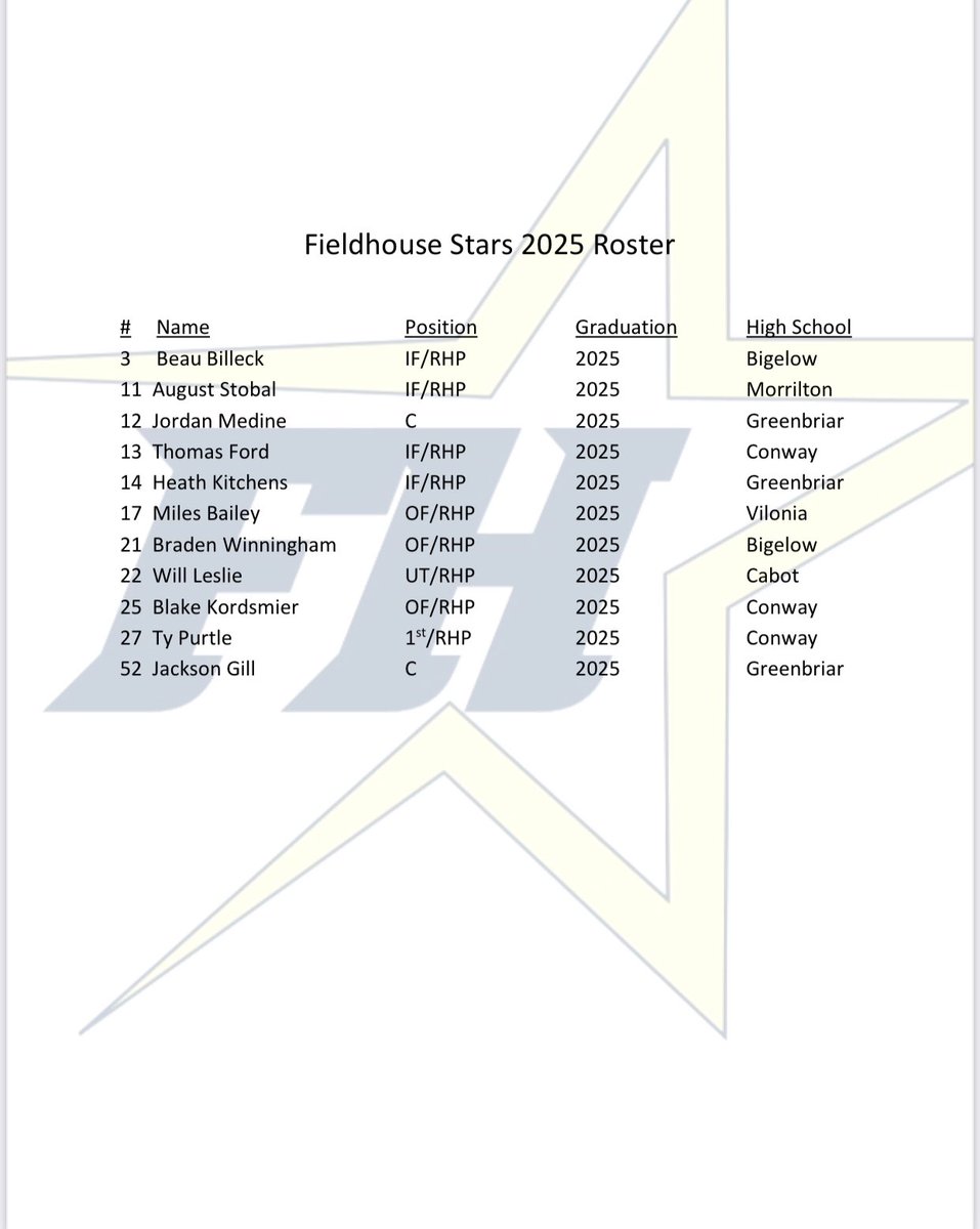FH_Stars's tweet image. Updated rosters!  Kicked off the Fall with some great baseball this weekend.  The guys have set a high standard for themselves.  #ComeGetBetter