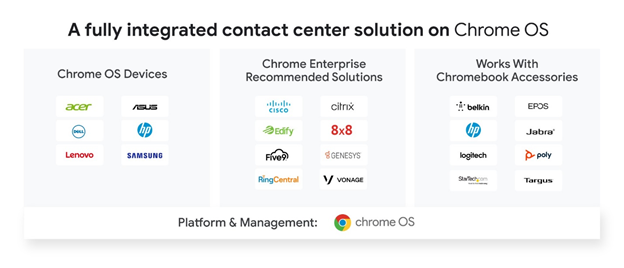 #EC21 News! 
<a href="/Google/">Google</a> Puts <a href="/googlechrome/">Chrome</a> OS to Work in #ContactCenters. Adds a host of #CCaaS providers, including relative newcomer @EdifyCX, to its Chrome Enterprise Recommended partner program. <a href="/EdifyCMO/">Candace (Berman) Sheitelman</a>  buff.ly/2XYyn2y