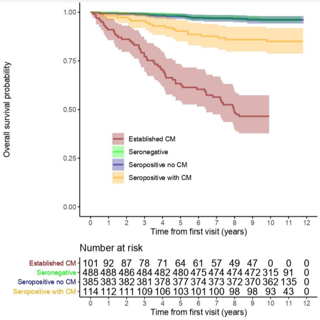 CircAHA's tweet photo. #OriginalResearch Incidence and risk factors for new-onset CMP and death among patients with T.cruzi seropositivity in blood donors recruited at 2 Brazilian centers https://t.co/llpFGnvDzg #AHAJournals @MARIADO03525206 https://t.co/1D7UpUNin5