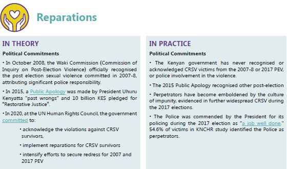 PerpetuaAdar's tweet photo. 1/3 From Global Survivors Fund Study:
What is the situation in theory and in practice?
#Kenya's Reparations for Conflict-Related Sexual Violence #ActForReparations #SurvivorsSpeakUNGA https://t.co/P9bYa2jjQv