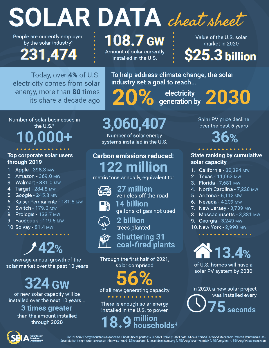 NovelEnergy's tweet photo. SEIA created this Solar Data "Cheat Sheet". It illustrates the amazing growth the Solar industry has experienced, and highlights a positive outlook for the future.

You can be a part of this adventure - join our team: https://t.co/NcCwPs4W0g https://t.co/MD7kb090I0