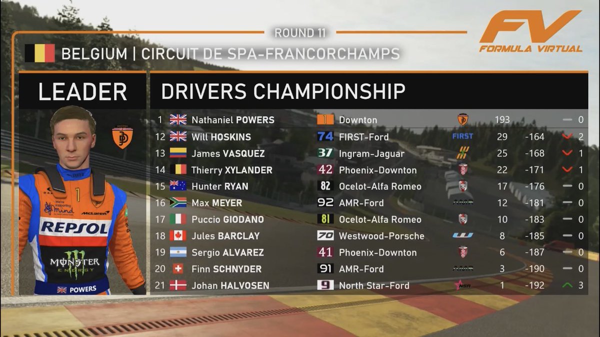 OfficialFVA's tweet photo. It’s race week! Formula Virtual heads to Monza next for the Italian V-Prix 🇮🇹. The Drivers Championship standings going into Round 12 ⬇️ #FV #FormulaVirtual #Motorsport #SimRacing #rFactor2 https://t.co/tNWNMGW6r1