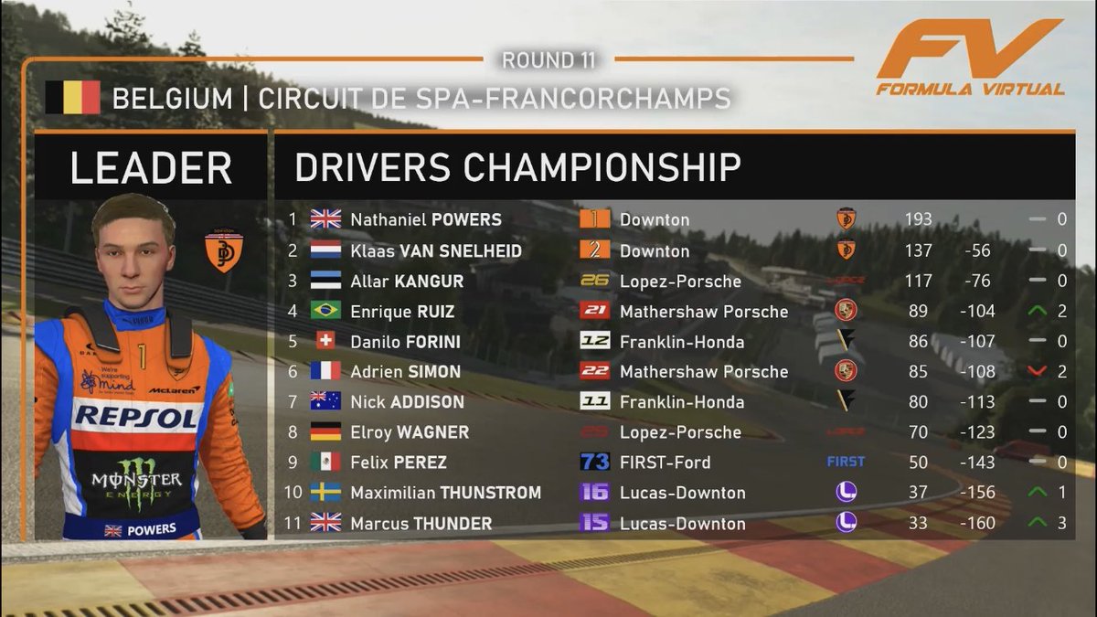OfficialFVA's tweet photo. It’s race week! Formula Virtual heads to Monza next for the Italian V-Prix 🇮🇹. The Drivers Championship standings going into Round 12 ⬇️ #FV #FormulaVirtual #Motorsport #SimRacing #rFactor2 https://t.co/tNWNMGW6r1