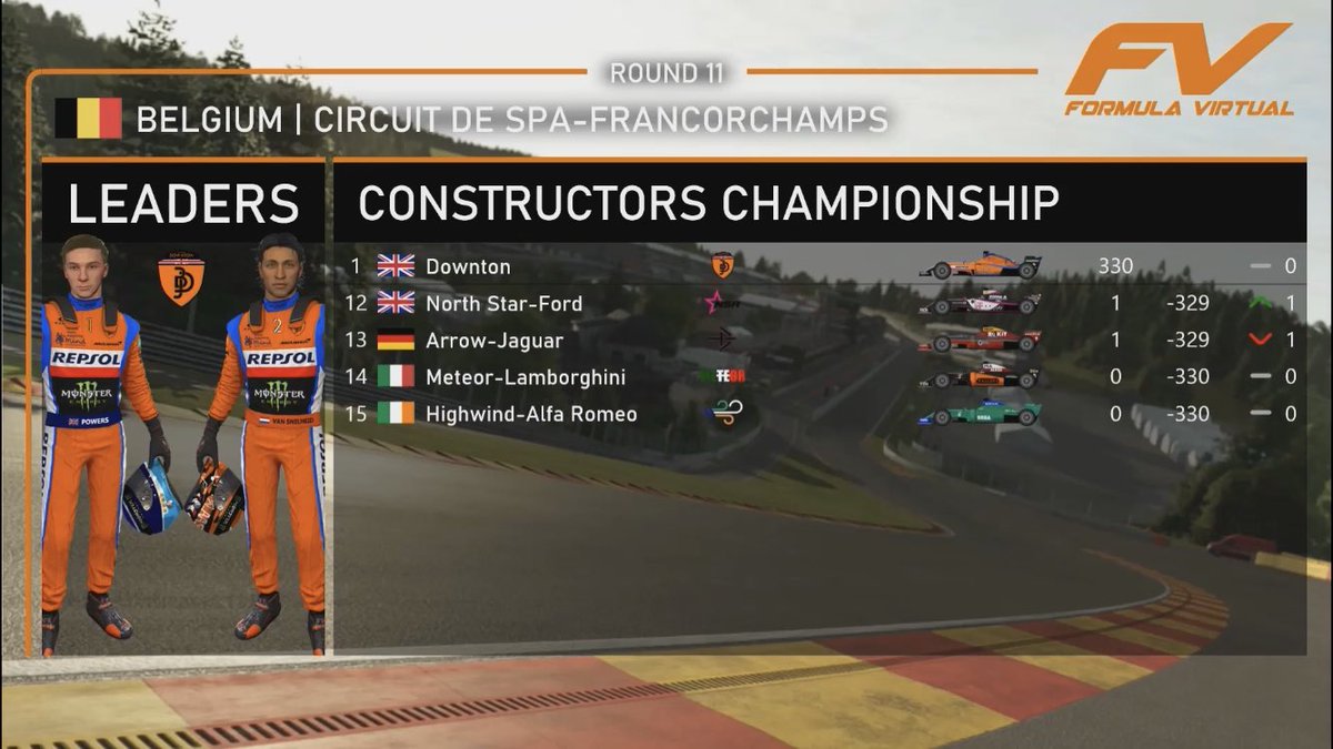 OfficialFVA's tweet photo. And here’s how the Constructors’ Championship looks! #FV #FormulaVirtual #Motorsport #SimRacing #rFactor2 https://t.co/VlybdMJmXh
