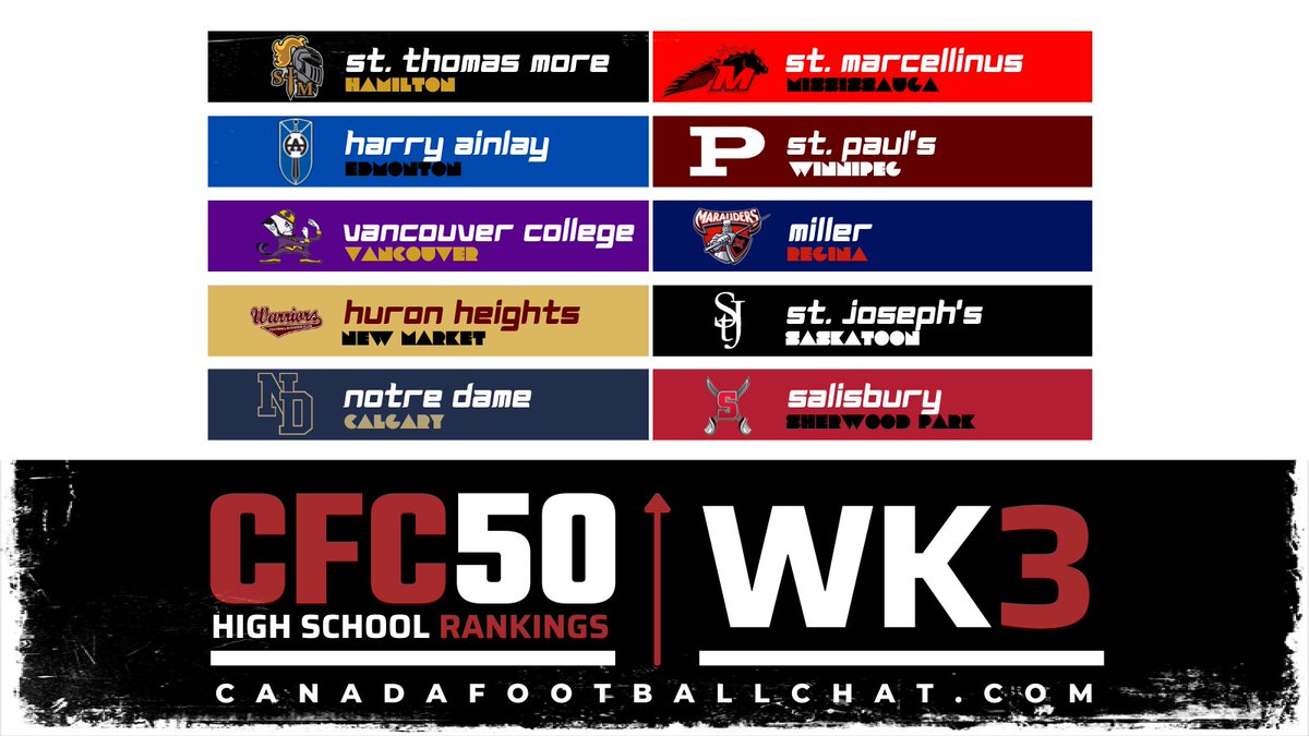 #CFC50 HIGH SCHOOL RANKINGS WEEK 3 📈 ow.ly/iFv650GheNO

Well it didn't take long for the madness to kickoff in 2021. Quebec continues to go nuclear with everyone taking their turn winning big games, while B.C. begin their regular season campaign!

What. A. Week. 🍁🏈