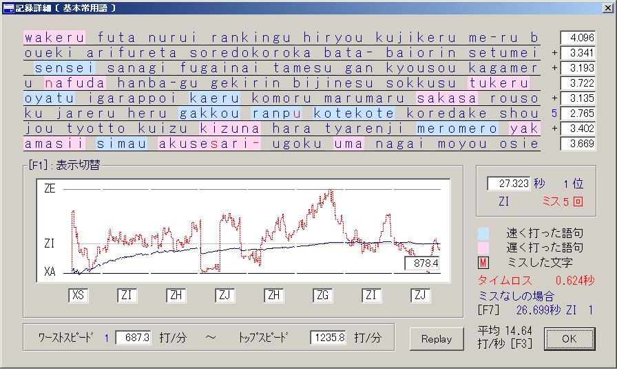 my_022mtp's tweet photo. タイプウェル国語R 基本常用語 1位更新! 27.323 ZI miss5 XS ZI ZH ZJ ZH ZG ZI ZJ 突然現れた新記録樹立が信じられず茫然としてしまった。うわああああ信じられない。久々のTW更新 それも常用 !嬉しい やったー! #typewell https://t.co/r4hAXSjQXP