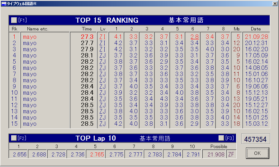 my_022mtp's tweet photo. タイプウェル国語R 基本常用語 1位更新! 27.323 ZI miss5 XS ZI ZH ZJ ZH ZG ZI ZJ 突然現れた新記録樹立が信じられず茫然としてしまった。うわああああ信じられない。久々のTW更新 それも常用 !嬉しい やったー! #typewell https://t.co/r4hAXSjQXP