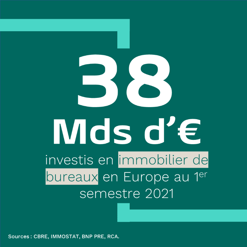 PraemiareimFR's tweet photo. 🏢Focus sur le bureau au 1er semestre 2021 avec @HenryNatter

Les #bureaux pouvant délivrer une performance locative pérenne et ayant une localisation attractive sont privilégiés par les investisseurs. 

En zone euro, Paris, Munich et Berlin ont monopolisé les flux de capitaux.