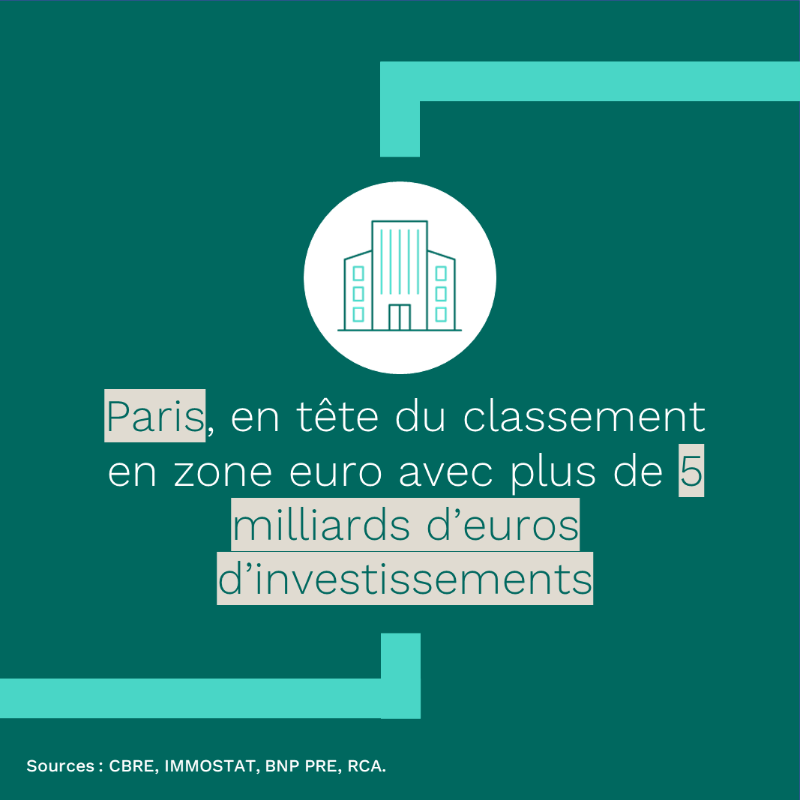 PraemiareimFR's tweet photo. 🏢Focus sur le bureau au 1er semestre 2021 avec @HenryNatter

Les #bureaux pouvant délivrer une performance locative pérenne et ayant une localisation attractive sont privilégiés par les investisseurs. 

En zone euro, Paris, Munich et Berlin ont monopolisé les flux de capitaux.