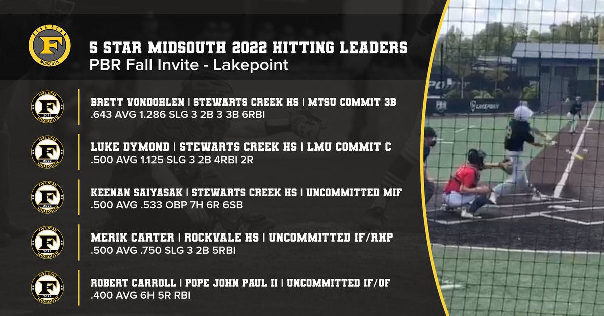 5starmidsouth28's tweet photo. Not to be outdone, the 2022 group had some dudes bring out the #rake 💪🏻 this wknd in the @LakePointSports @PBRGeorgia Fall Invite. Here are the top hitting performances. Highlights to come! @PBRTennessee @BrettVondohlen @SaiyaMatthew @MerikCarter @Robert2Carroll5 @DymondLuke https://t.co/6ndkcRuIA3