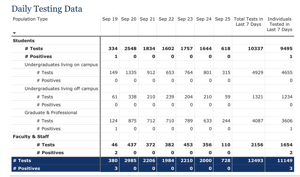thehowie's tweet photo. Yale Update

99+% of undergrads and almost 98% of graduate students now vaccinated. 

ZERO cases among undergraduates. 
Overall, 0.02% positive rate for week. 

Situational indoor masking, testing, social responsibility and VACCINES, VACCINES, VACCINES are making this work. 🤞 https://t.co/DJAUdGe18W
