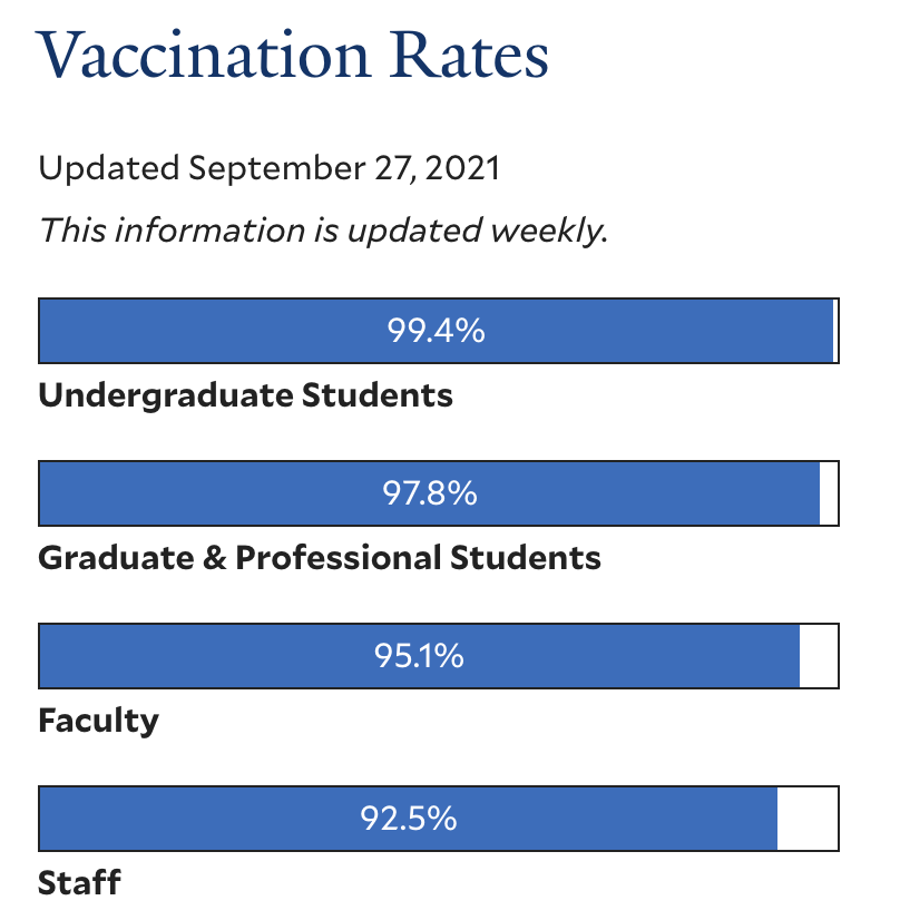 thehowie's tweet photo. Yale Update

99+% of undergrads and almost 98% of graduate students now vaccinated. 

ZERO cases among undergraduates. 
Overall, 0.02% positive rate for week. 

Situational indoor masking, testing, social responsibility and VACCINES, VACCINES, VACCINES are making this work. 🤞 https://t.co/DJAUdGe18W