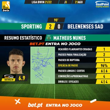 _Goalpoint's tweet photo. *Fixed*
🇵🇹 Sporting 🆚 Belenenses SAD
Os números da excelente exibição de Matheus Nunes 🇵🇹
#LigaPortugalBwin #LigaBwin #SCPBFS #RatersGonnaRate https://t.co/HfLC3VKgtG