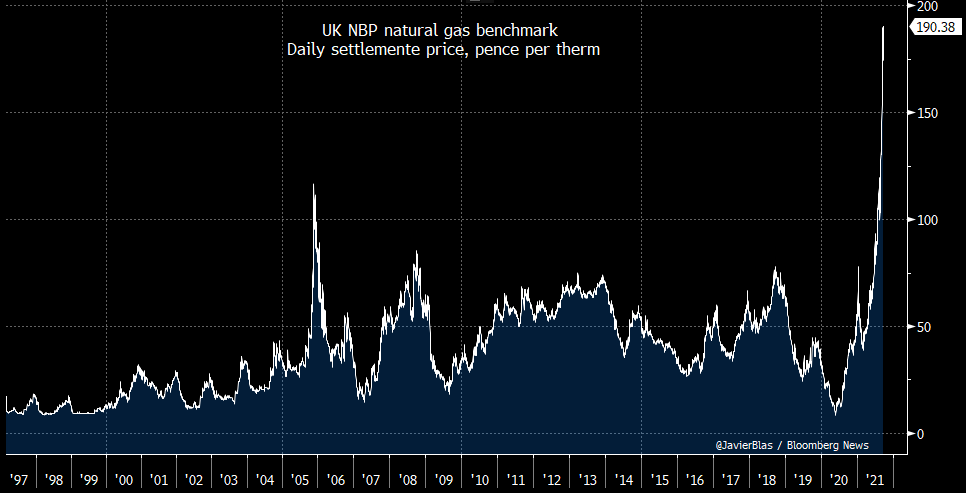 JavierBlas's tweet photo. NATURAL GAS MARKET: Both UK NBP and Dutch TTF natural gas benchmarks have closed the day at their **highest ever settlement level**, up ~11% on the day (to a closing price equal to more than $26 per mBtu). https://t.co/k8YyFmMdo4