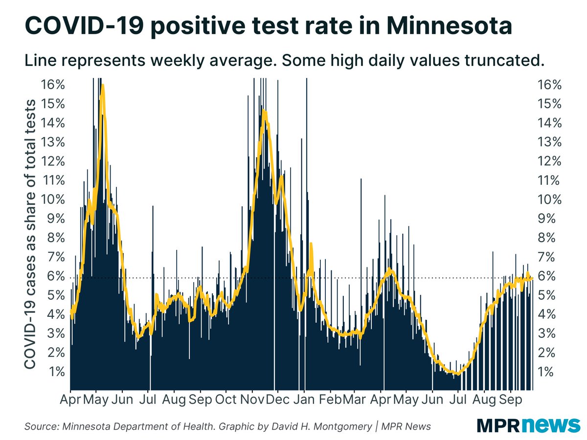 dhmontgomery's tweet photo. Minnesota’s #COVID19 situation is a little complex right now.

Overall, the driving impression is one of a plateau (or at least extremely slow growth). Positivity rate in partiular has been around 5.8% for weeks now. Cases are still rising, but this is driven mostly by more tests https://t.co/bsjVRsxeQI