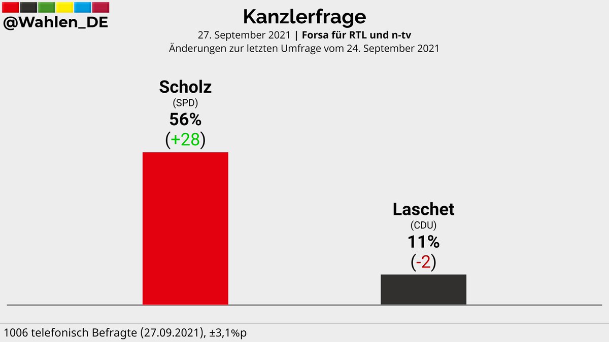 KANZLERFRAGE | Umfrage zur Kanzlerpräferenz Forsa/RTL/n-tv

Scholz (SPD): 56% (+28)
Laschet (CDU): 11% (-2)

Änderungen zur letzten Umfrage vom 24. September 2021

Verlauf: bit.ly/KanzlerfrageDe…
#btw #btw21 #btw25