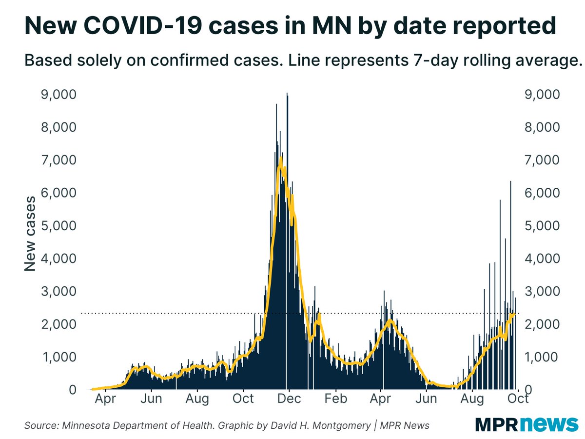 dhmontgomery's tweet photo. Minnesota’s #COVID19 situation is a little complex right now.

Overall, the driving impression is one of a plateau (or at least extremely slow growth). Positivity rate in partiular has been around 5.8% for weeks now. Cases are still rising, but this is driven mostly by more tests https://t.co/bsjVRsxeQI