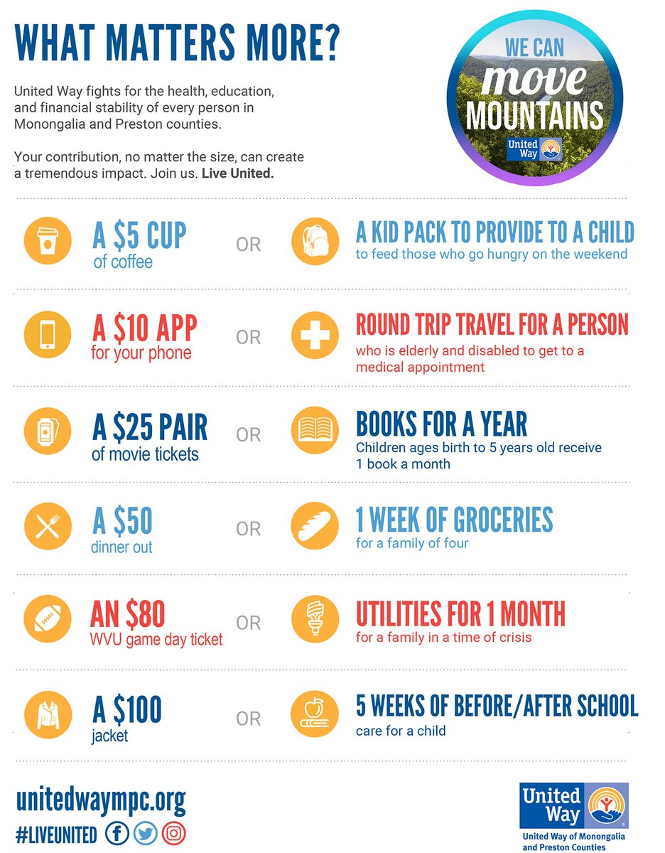 That $50 you spend on a dinner out can feed a family of four a week’s worth of groceries.
When you give to the United Way, your dollars are combining with the gifts of many other in our community to make real, impactful changes right here at home.
➡️ Text MOUNTAINS2022 to 41444.
