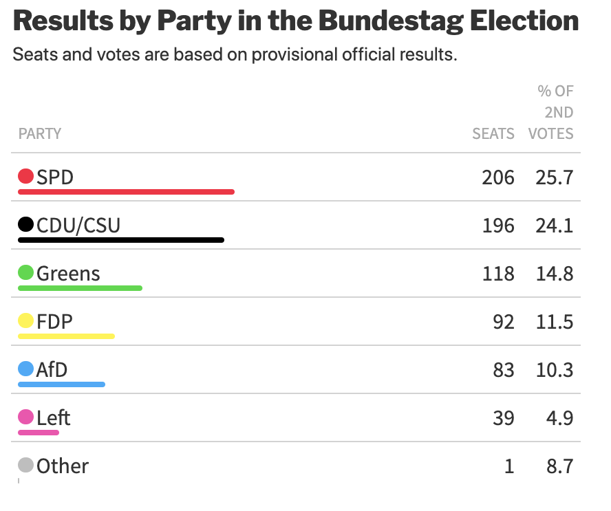 Saw a beautiful table at: bloomberg.com/graphics/2021-…

1st: Original by Bloomberg
2nd: Full reproduction in #rstats via {gt}/{gtExtras} 
3rd: Minimal reprex in ~7 lines of #rstats

Code: gist.github.com/jthomasmock/b6…

gtExtras::gt_plt_dot() doing the heavy lifting: jthomasmock.github.io/gtExtras/refer…