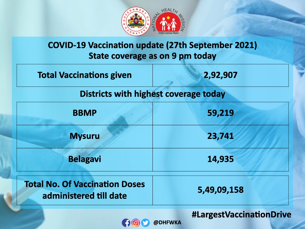 State COVID-19 Vaccination update as on 9 pm (27th September 2021) @CMofKarnataka @mla_sudhakar @Kalaburgivarthe @VisitUdupi @drmsbc @drmubl @DrmMys @hublimandi @HaveriDipo @WFRising @DDChandanaNews @BelagaviKA @KarnatakaVarthe @PIBBengaluru