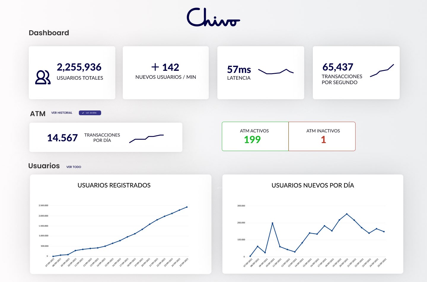 Chivo Wallet has more users than any other bank in El Salvador