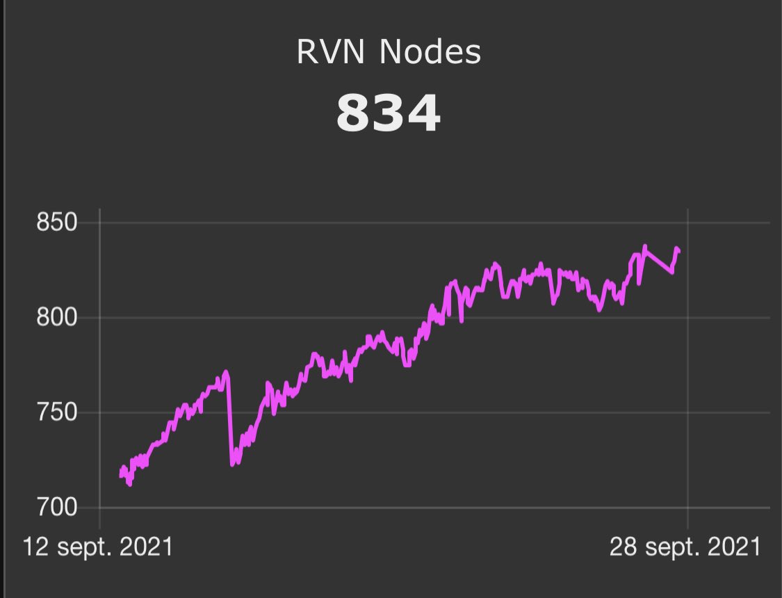 $RVN Nodes constant rise
Next Target: 1000 nodes
