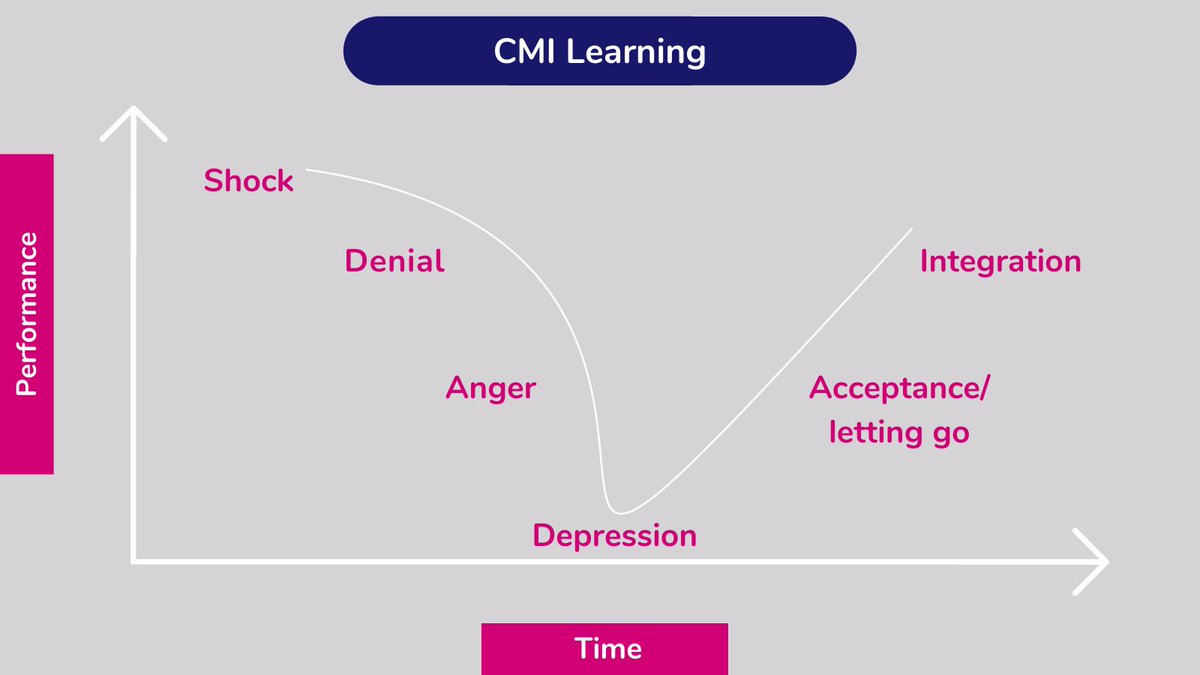 cmi_managers's tweet photo. Change can be difficult, but it does not have to be a negative experience. By understanding how employees process things, the Change Transition Curve model is a good approach to forecast the unfavourable outcomes of workplace change. 

#CMILearning #FacingChange #Management https://t.co/qnbq8MeJcI