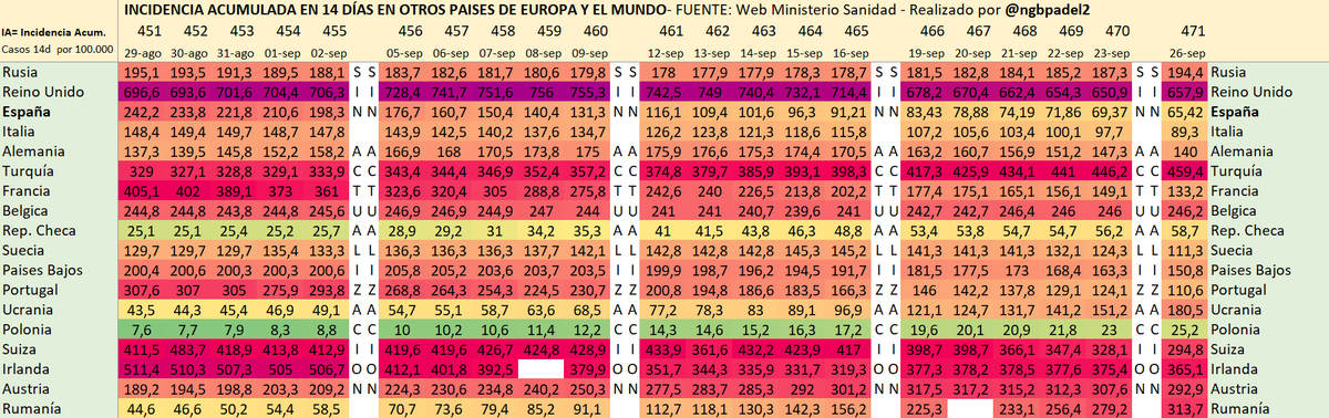 ngbpadel2's tweet photo. ➡️Incidencia Acumulada en 14 días y % Crecimiento semanal en diferentes países de Europa https://t.co/xd7jACJQsX
