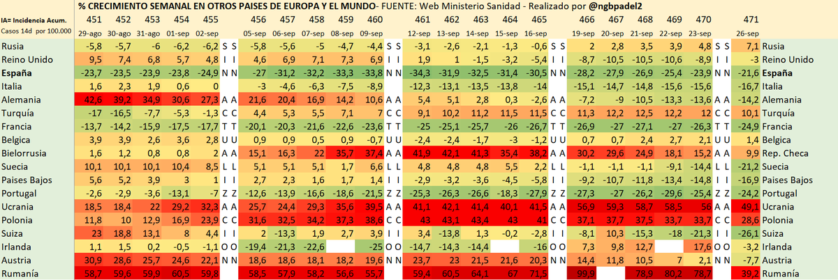 ➡️Incidencia Acumulada en 14 días y % Crecimiento semanal en diferentes países de Europa
