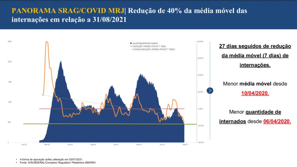 danielsoranz's tweet photo. Os efeitos da vacinação na redução dos casos graves por #COVID-19 são incontestáveis, hoje o Rio tem a menor quantidade de internados desde 06/04/2020. @Prefeitura_Rio @Saude_Rio https://t.co/Nb4gkMnNOi