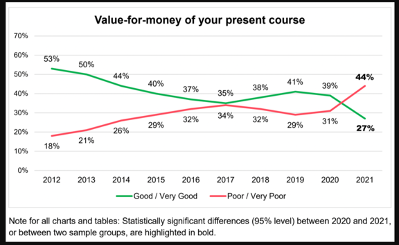 Re: the potential increase in tuition fee repayments - students perception of value for money has already gone negative. This isn't going to help.