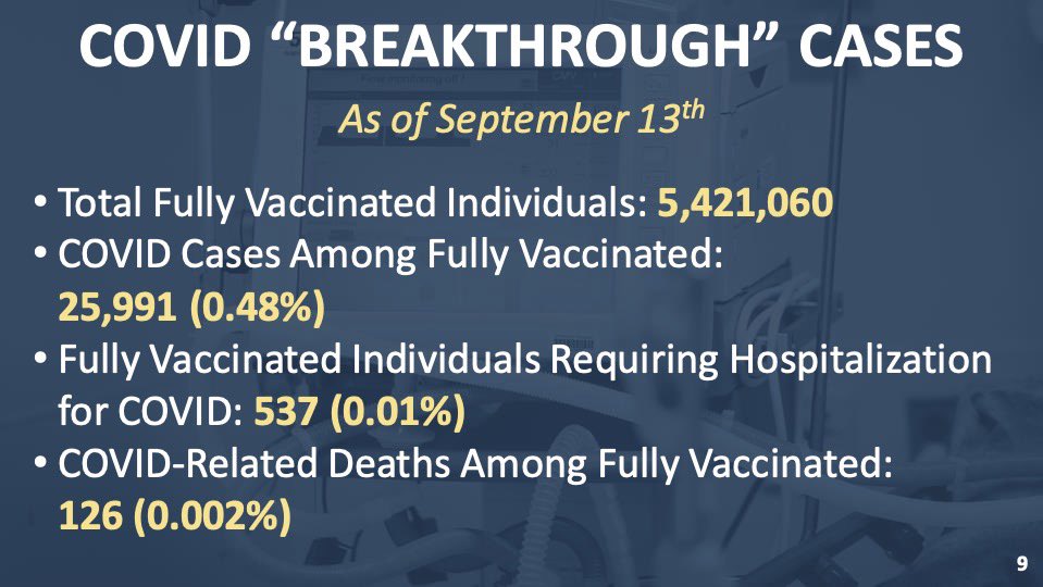 GovMurphy's tweet photo. BREAKTHROUGH CASES UPDATE:
➡️5,421,060 fully vaccinated individuals as of September 13th
 
Among the fully vaccinated:
➡️25,991 COVID+ cases (0.48%)
➡️537 COVID-related hospitalizations (0.01%)
➡️126 COVID-related deaths (0.002%) https://t.co/4pvzVPJbD5