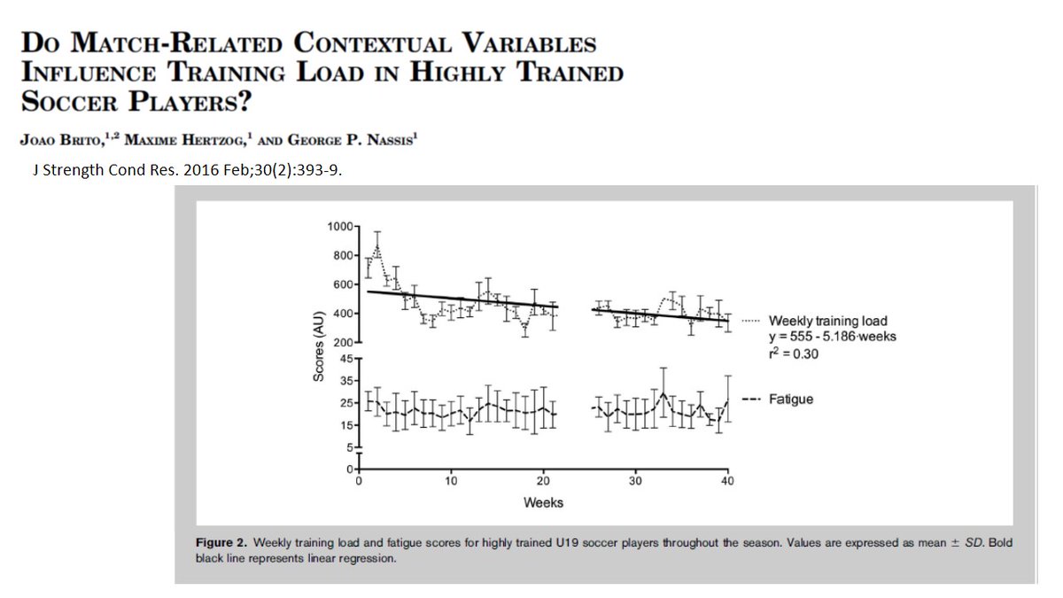 gnassis's tweet photo. Match contextual factors affect your players' session RPE. With Joao Brito and Maxime Hertzog #playermonitoring https://t.co/XZIhSPDXIR https://t.co/i2ayz2TXeC