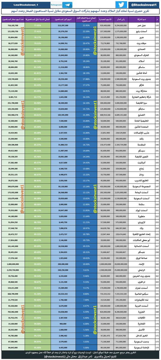 مرجع نسب تملك كبارالمساهمون بالسوق السعوي
١-اعرف نسبةكبارالمساهمون وعددأسهمهم
٢-نسبةملكيةصغارالمساهمون وعددالأسهم
٣-كم عددالأسهم للشركات ورأس المال
٤-كم شركةلكبارالمساهمون؟
٦٤شركةأعلى٥٠%
٥٥شركةأقل٥٠%وأكبر٢٥%
٥٥شركةأقل٢٥%وأكبر٥%
حصري
#تاسي #تداول #السوق_السعودي #الاسهم_السعودية