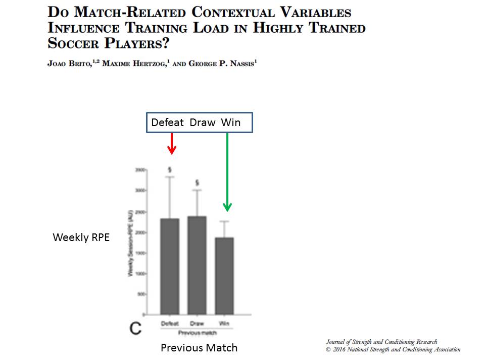 gnassis's tweet photo. Match contextual factors affect your players' session RPE. With Joao Brito and Maxime Hertzog #playermonitoring https://t.co/XZIhSPDXIR https://t.co/i2ayz2TXeC