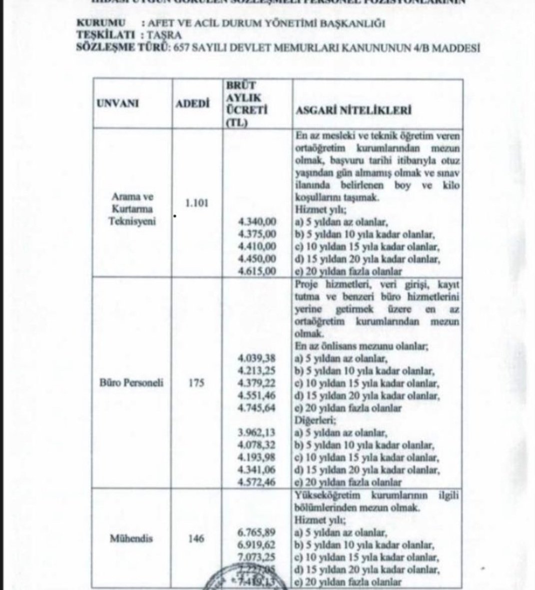ayaymedya's tweet photo. Lisans Acil Yardım ve Afet Yönetimi mezunları olarak gelecek olan ilanda arama kurtarma teknisyeni ve büro personeli alanlarında istihdam edilmemizi istiyoruz.

AfadAyayı Unutma
AfadAyayı Unutma

@suleymansoylu
@ismailcatakli
@YunusSezer_tc
@OnderBozkurt_
@HamzaTasdelen https://t.co/i1ZA8G5DaH