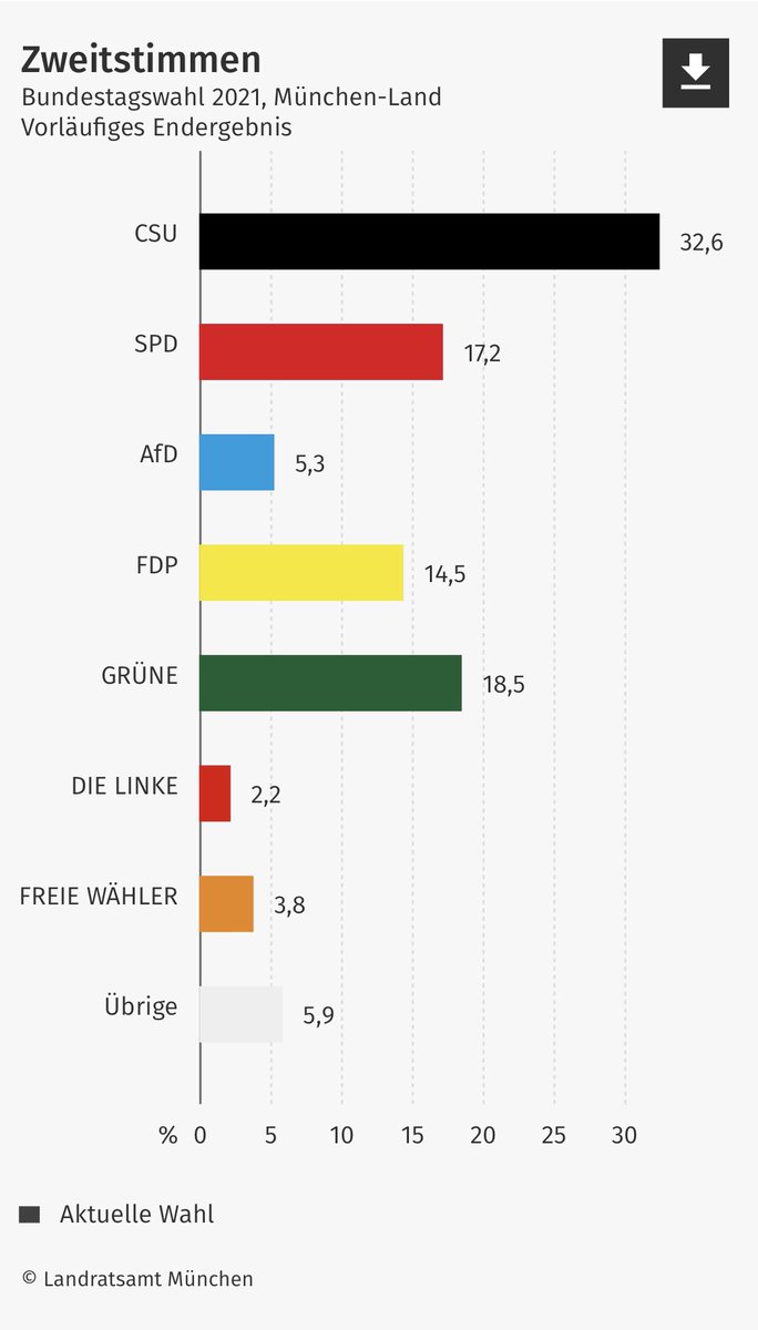 Wie mein Landkreis so gewählt hat #Bundestagswahl