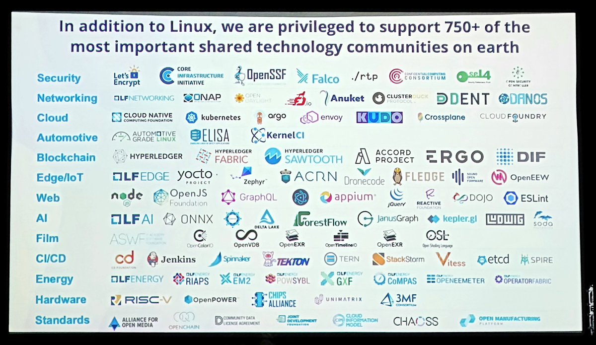 TweetFromHilary's tweet photo. Did you know that beyond Linux, the @linuxfoundation hosts more than 750 projects across industries, making #opensource an essential part of the technology supply chain.  #OSSELC #ossummit https://t.co/c42juUJmfr
