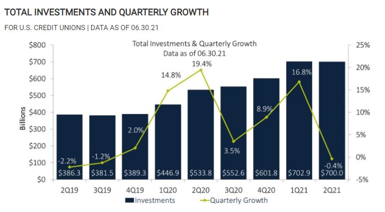 Absent additional stimulus, total industry investments declined during the second quarter of 2021.

Read about the trends that defined the industry in 2Q21: https://t.co/Xgl9goYeJ3 https://t.co/3qCnghw4JA