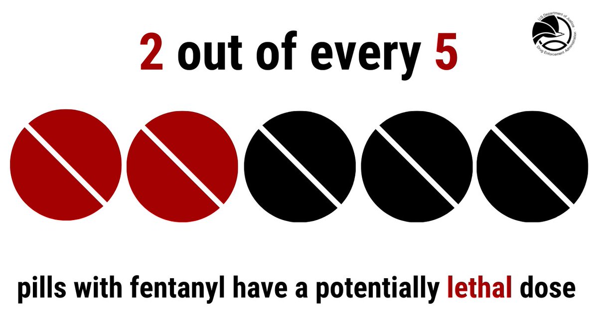 Counterfeit pills are more lethal than ever before.
#DEA lab testing reveals that 2 out of every 5 pills with
#fentanyl contain a potentially lethal dose. For more
information, visit DEA.gov/onepill #OnePillCanKill