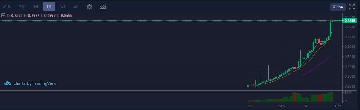 Encryptedlife1's tweet photo. This is the reason why I like first market tokens. Use the least capital to make enough profits #encryption #babydog #Bitcoin https://t.co/WJQeiSxySm