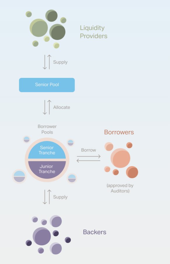 tatashade's tweet photo. If the senior pool distributes capital, a portion of the share is redistributed among the sponsors. This increases the profitability of sponsors, which encourages them to both provide riskier first-loss capital and do the job of evaluating borrower pools. @goldfinch_fi https://t.co/VYQzZ02a2L