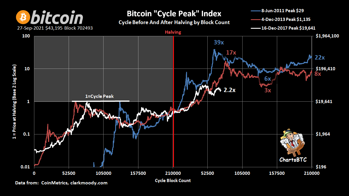 ChartsBtc's tweet photo. #bitcoin peaks, bottoms, &amp; halvings indexed https://t.co/vDl0HIE8i9