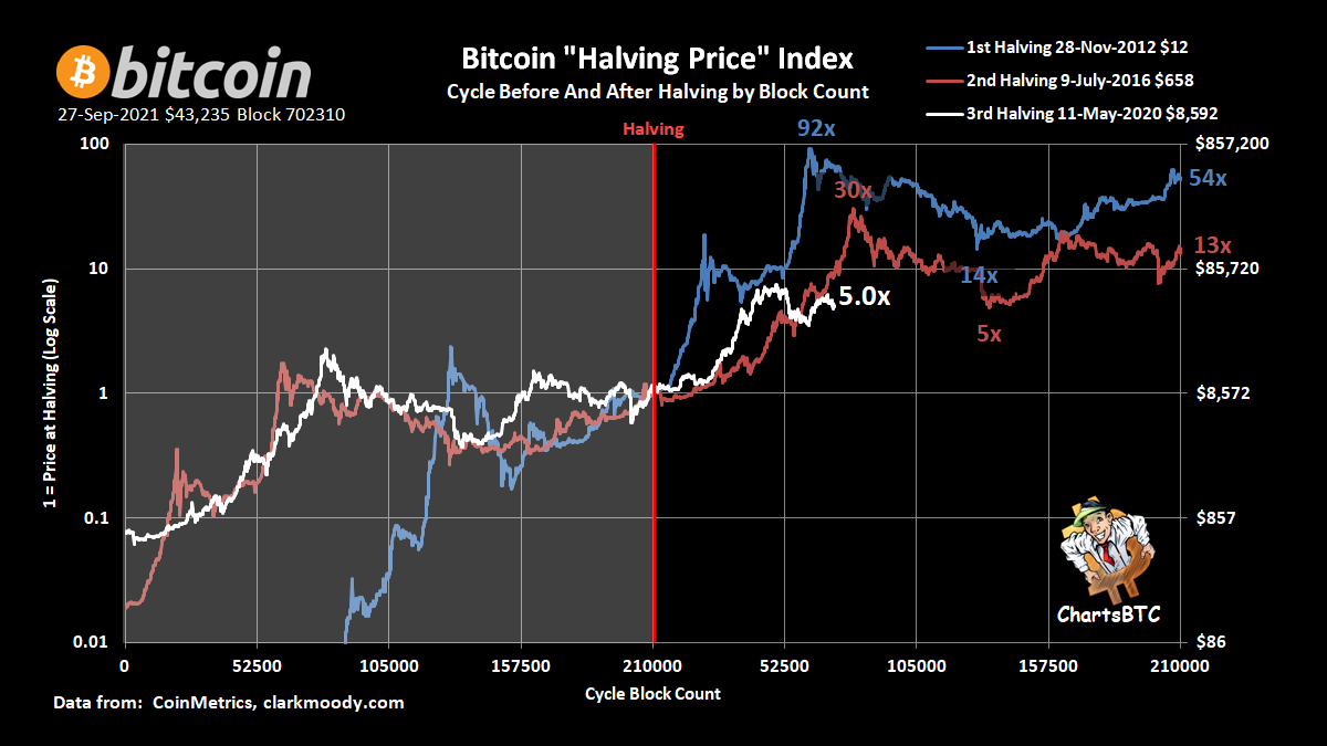 ChartsBtc's tweet photo. #bitcoin peaks, bottoms, &amp; halvings indexed https://t.co/vDl0HIE8i9