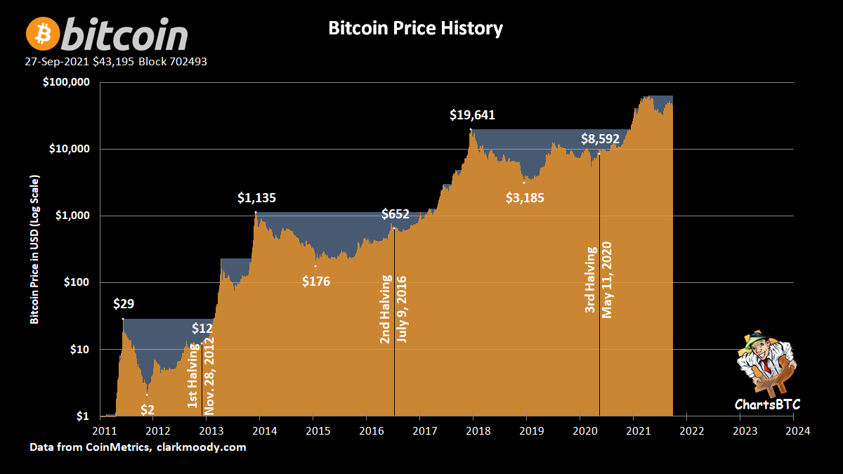 ChartsBtc's tweet photo. #bitcoin peaks, bottoms, &amp; halvings indexed https://t.co/vDl0HIE8i9